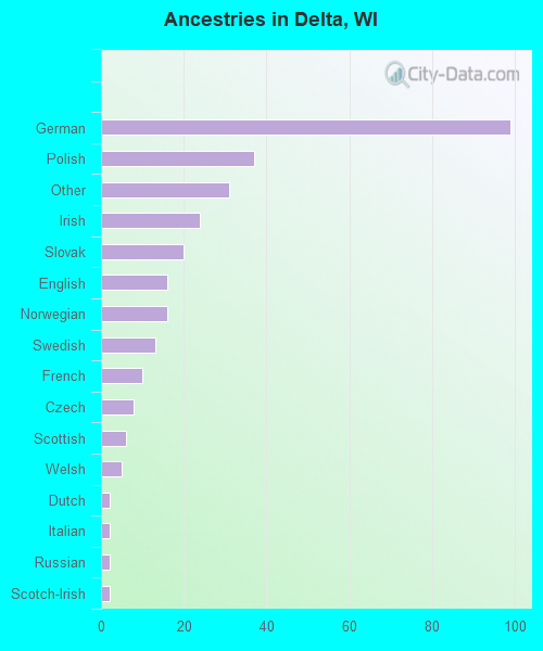 Ancestries in Delta, WI