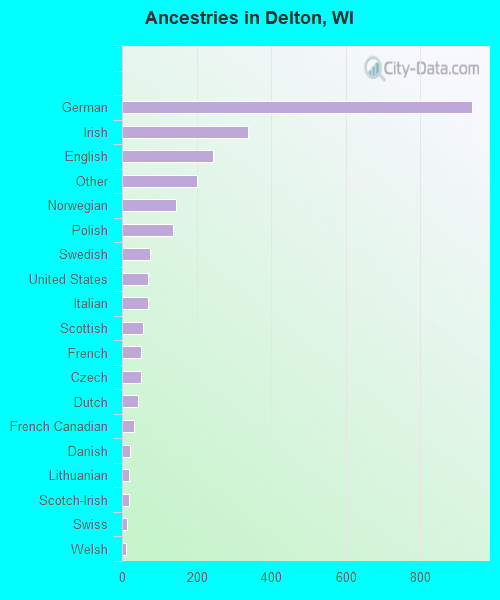 Ancestries in Delton, WI