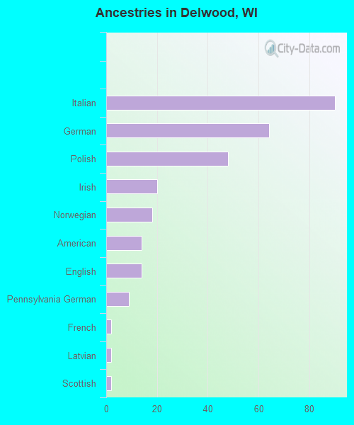 Ancestries in Delwood, WI