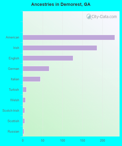 Ancestries in Demorest, GA
