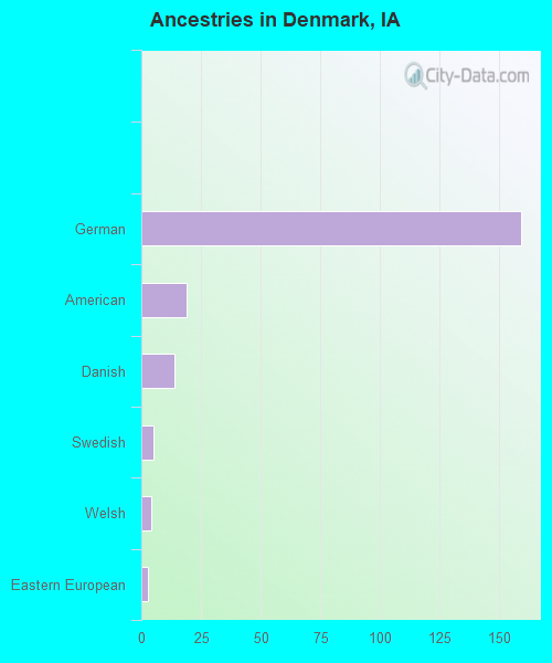 Ancestries in Denmark, IA