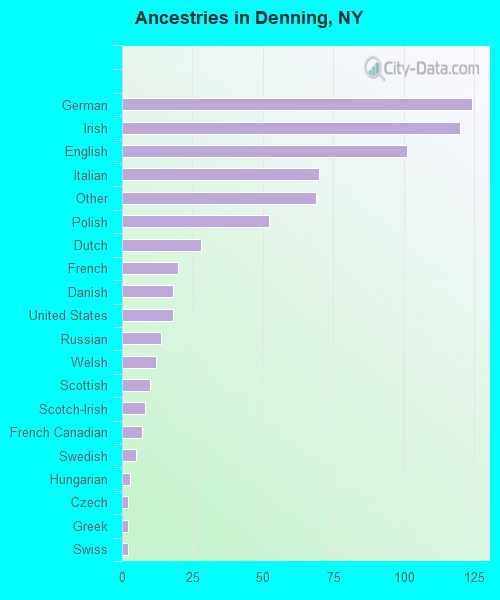 Ancestries in Denning, NY