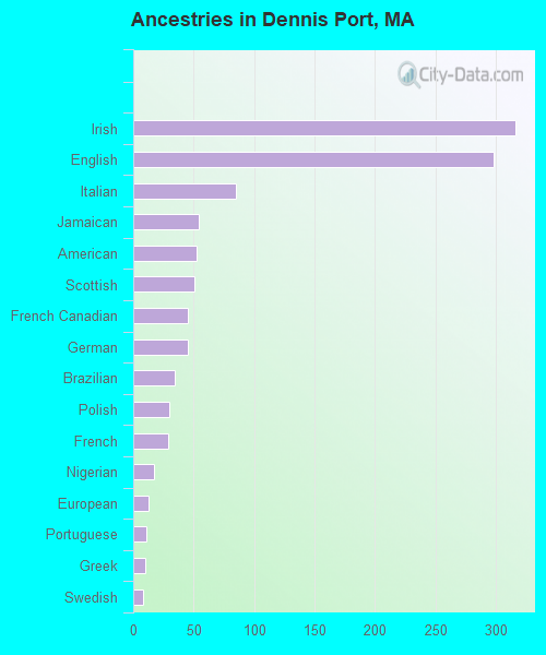 Ancestries in Dennis Port, MA