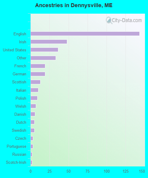 Ancestries in Dennysville, ME