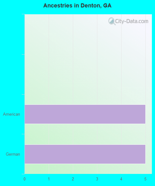 Ancestries in Denton, GA