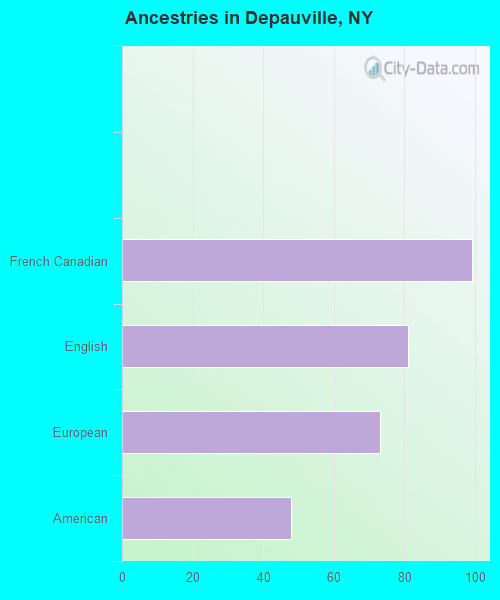 Ancestries in Depauville, NY