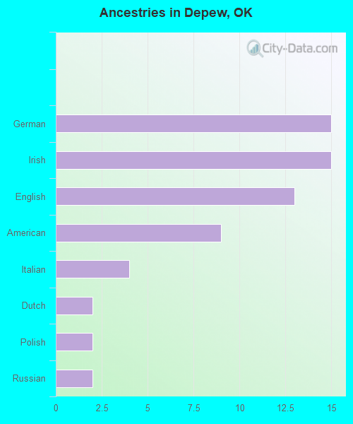 Ancestries in Depew, OK