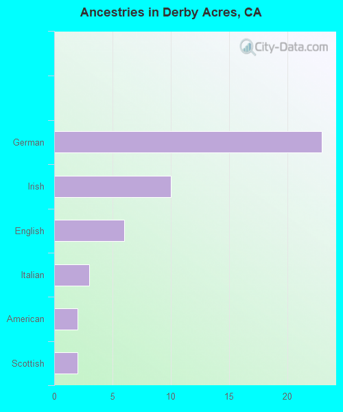 Derby Acres, CA (California) Houses, Apartments, Rent, Mortgage Status