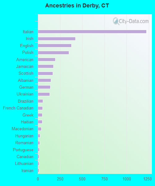 Ancestries in Derby, CT