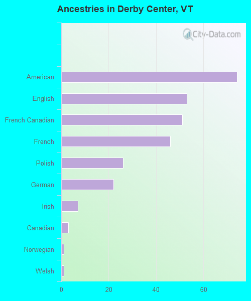 Ancestries in Derby Center, VT