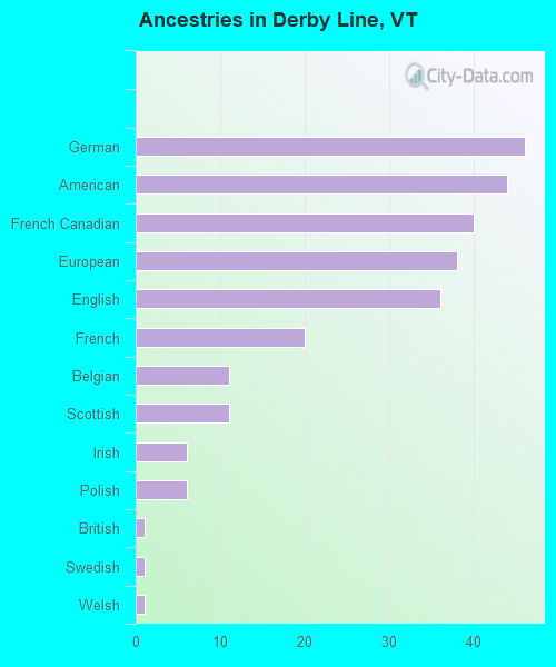 Ancestries in Derby Line, VT