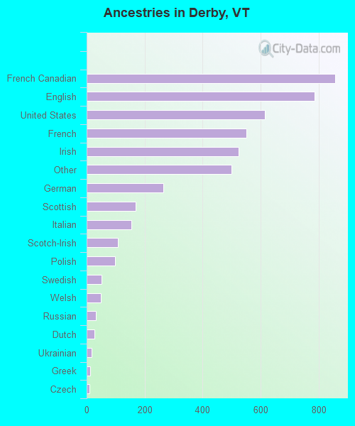 Ancestries in Derby, VT