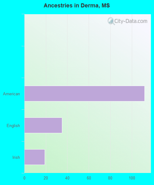 Ancestries in Derma, MS