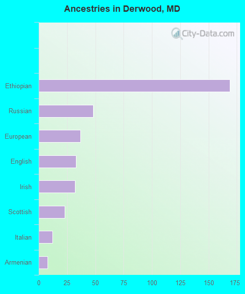 Ancestries in Derwood, MD