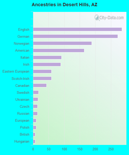 Ancestries in Desert Hills, AZ