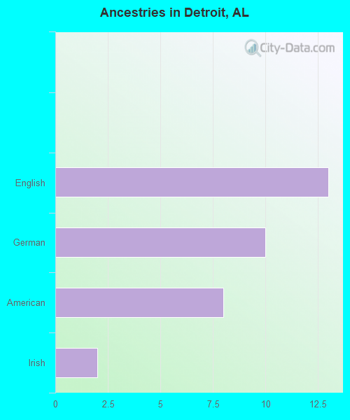 Ancestries in Detroit, AL