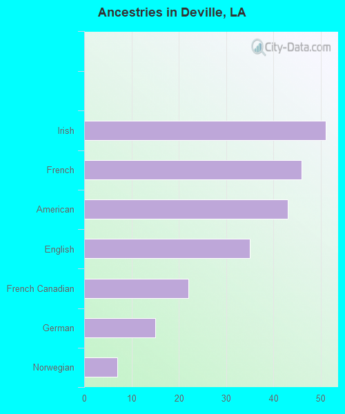 Ancestries in Deville, LA