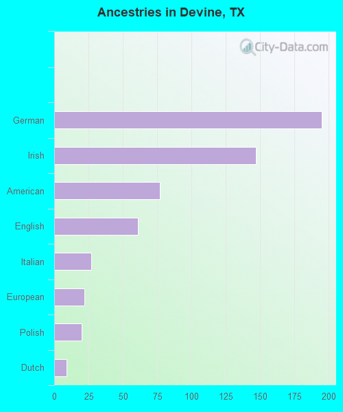 Ancestries in Devine, TX