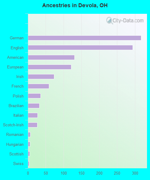 Ancestries in Devola, OH