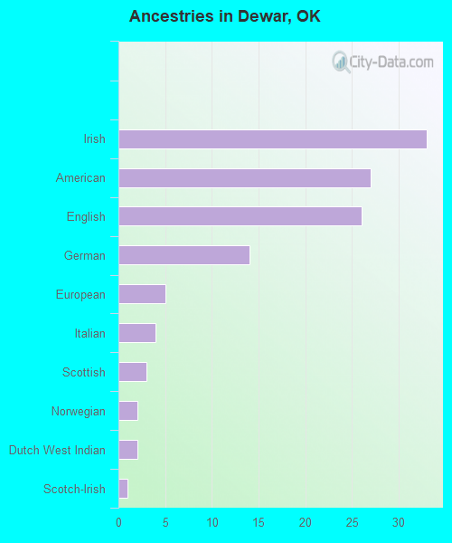 Ancestries in Dewar, OK