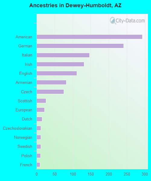 Ancestries in Dewey-Humboldt, AZ