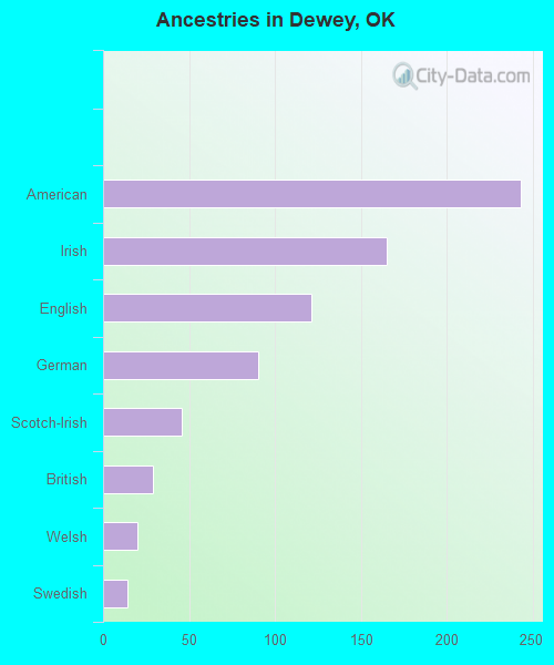 Ancestries in Dewey, OK
