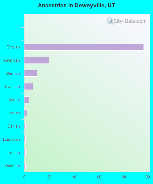 Ancestries in Deweyville, UT