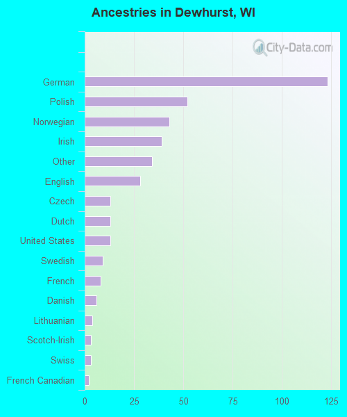 Ancestries in Dewhurst, WI