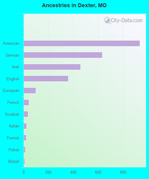 Ancestries in Dexter, MO