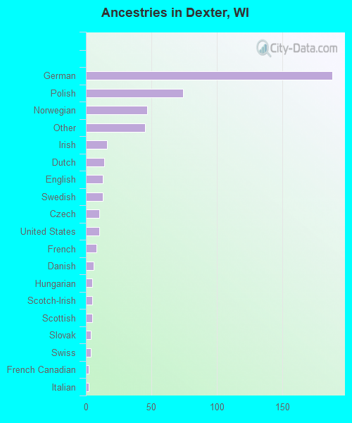 Ancestries in Dexter, WI