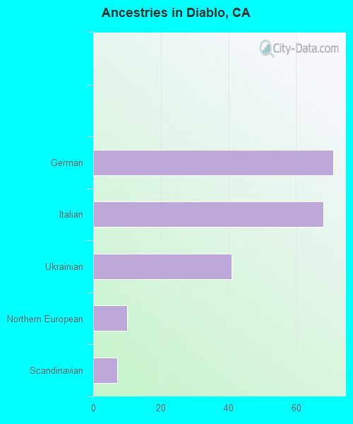 Ancestries in Diablo, CA