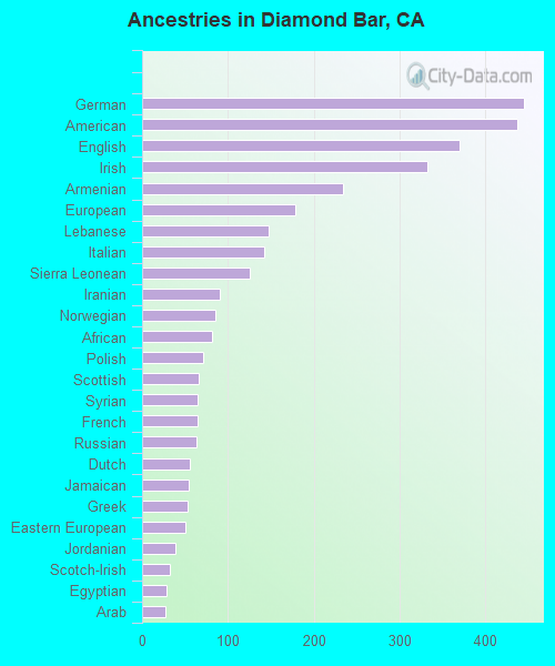 Ancestries in Diamond Bar, CA