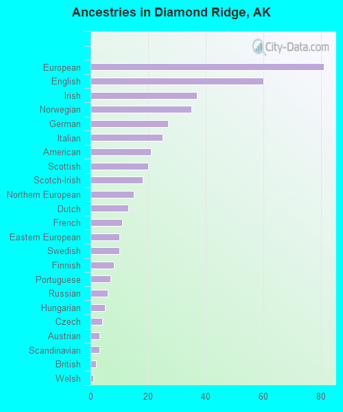 Ancestries in Diamond Ridge, AK