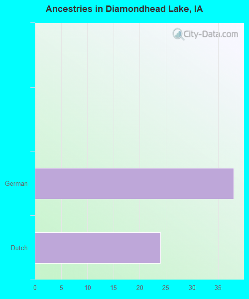 Ancestries in Diamondhead Lake, IA