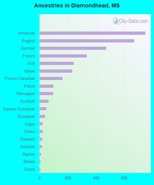 Ancestries in Diamondhead, MS