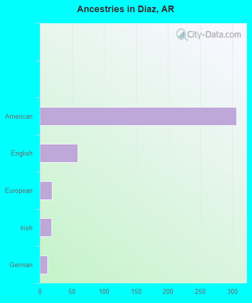 Ancestries in Diaz, AR