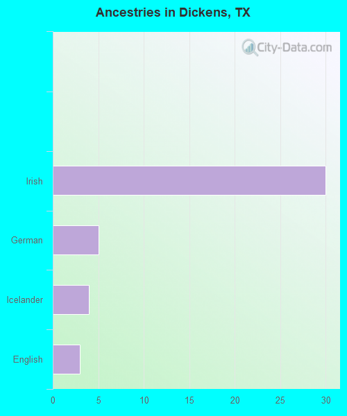 Ancestries in Dickens, TX