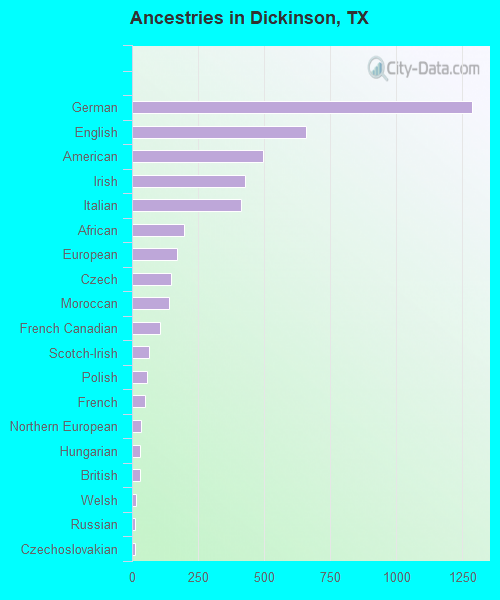 Ancestries in Dickinson, TX