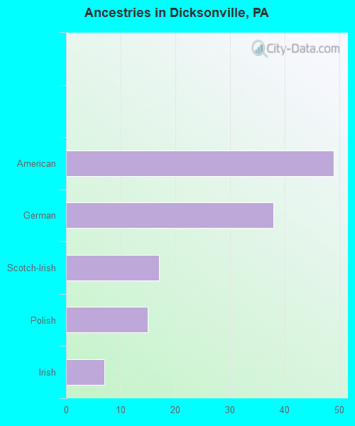 Ancestries in Dicksonville, PA