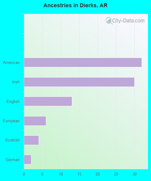 Ancestries in Dierks, AR