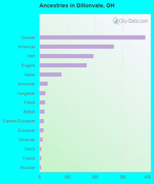 Ancestries in Dillonvale, OH