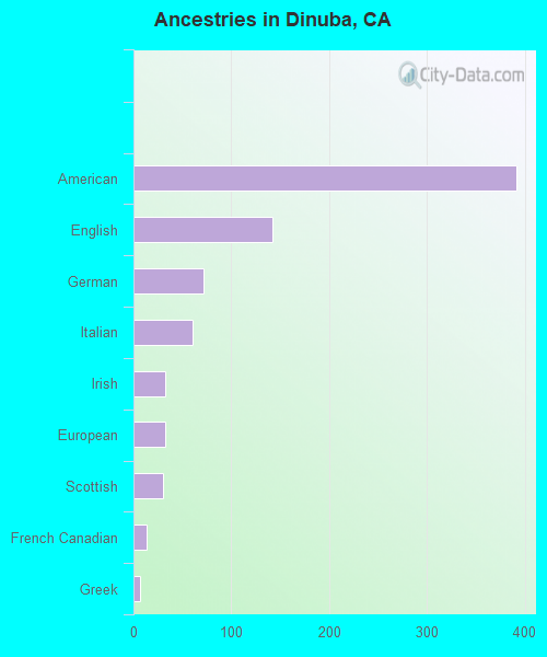 Dinuba, CA (California) Houses, Apartments, Rent, Mortgage Status, Home