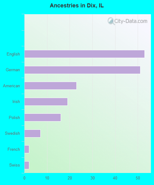 Ancestries in Dix, IL