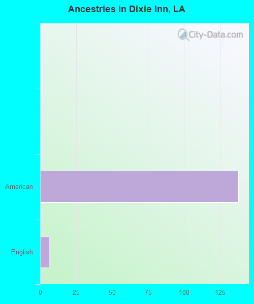Dixie Inn, LA (Louisiana) Houses, Apartments, Rent, Mortgage Status