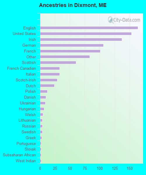 Ancestries in Dixmont, ME