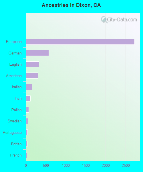 Ancestries in Dixon, CA