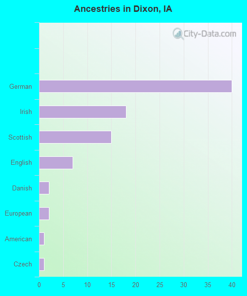Ancestries in Dixon, IA