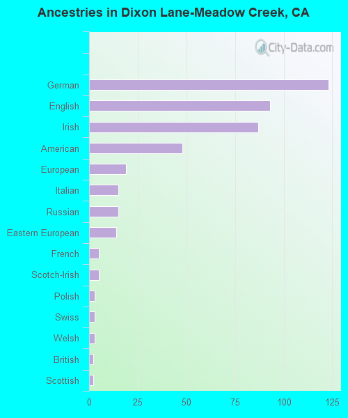 Ancestries in Dixon Lane-Meadow Creek, CA