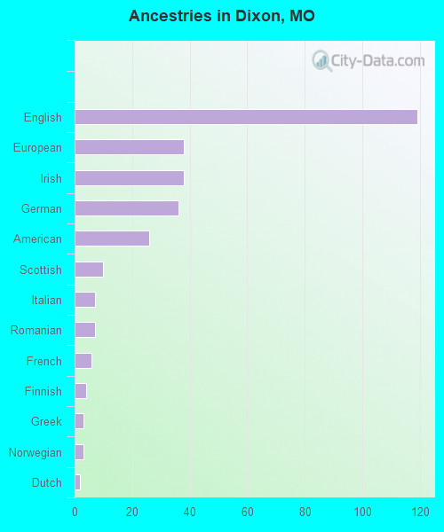 Ancestries in Dixon, MO