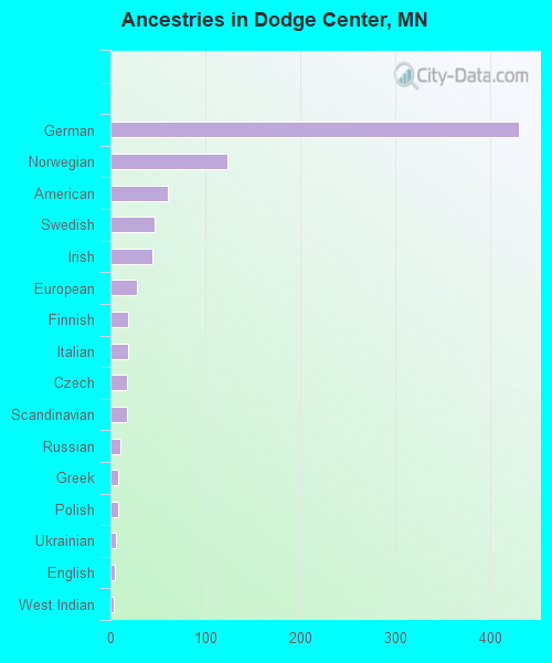 Ancestries in Dodge Center, MN